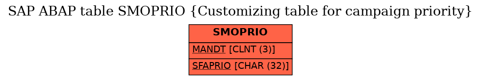 E-R Diagram for table SMOPRIO (Customizing table for campaign priority)