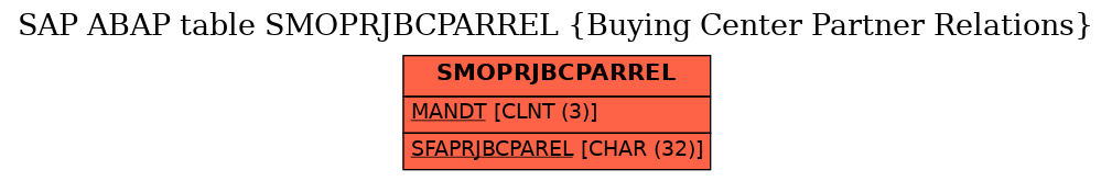 E-R Diagram for table SMOPRJBCPARREL (Buying Center Partner Relations)