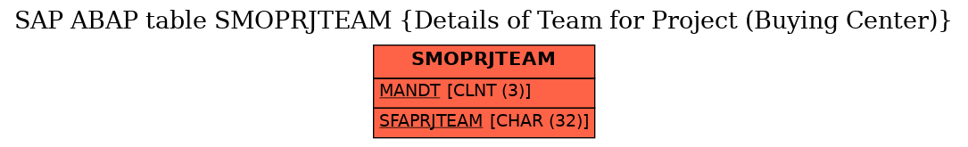 E-R Diagram for table SMOPRJTEAM (Details of Team for Project (Buying Center))