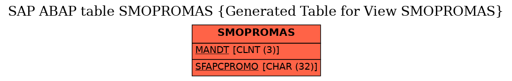 E-R Diagram for table SMOPROMAS (Generated Table for View SMOPROMAS)
