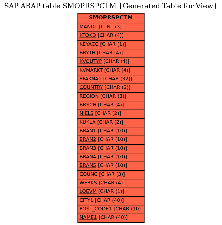 E-R Diagram for table SMOPRSPCTM (Generated Table for View)
