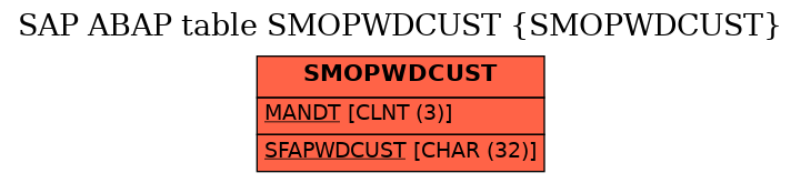 E-R Diagram for table SMOPWDCUST (SMOPWDCUST)