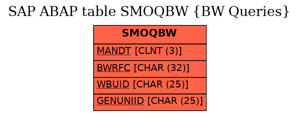 E-R Diagram for table SMOQBW (BW Queries)