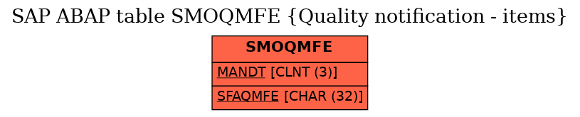 E-R Diagram for table SMOQMFE (Quality notification - items)