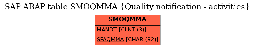 E-R Diagram for table SMOQMMA (Quality notification - activities)