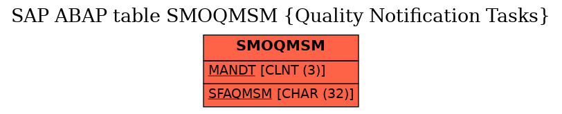 E-R Diagram for table SMOQMSM (Quality Notification Tasks)