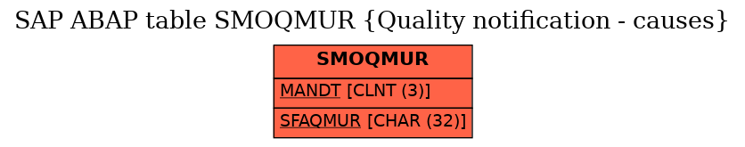 E-R Diagram for table SMOQMUR (Quality notification - causes)