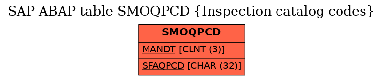 E-R Diagram for table SMOQPCD (Inspection catalog codes)