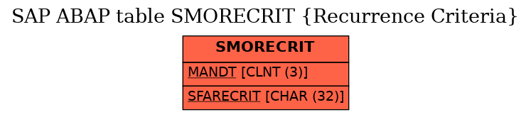 E-R Diagram for table SMORECRIT (Recurrence Criteria)