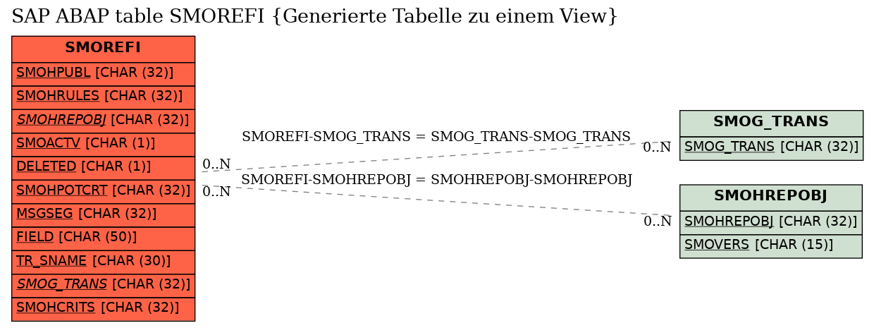 E-R Diagram for table SMOREFI (Generierte Tabelle zu einem View)