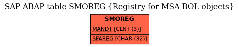 E-R Diagram for table SMOREG (Registry for MSA BOL objects)