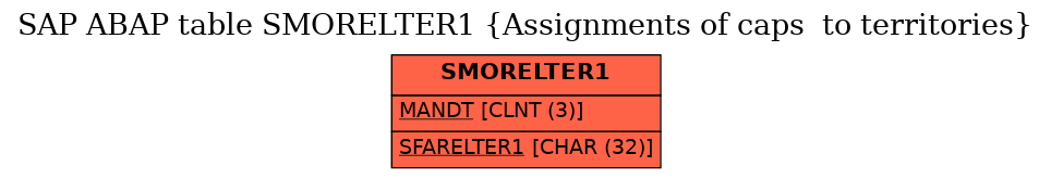 E-R Diagram for table SMORELTER1 (Assignments of caps  to territories)