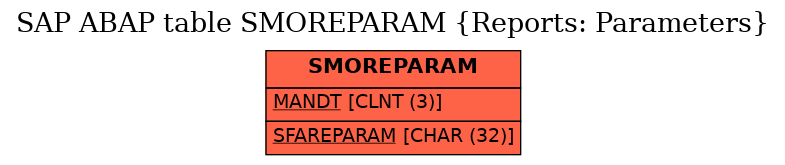 E-R Diagram for table SMOREPARAM (Reports: Parameters)