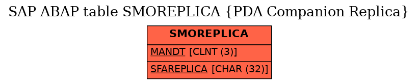 E-R Diagram for table SMOREPLICA (PDA Companion Replica)