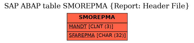 E-R Diagram for table SMOREPMA (Report: Header File)