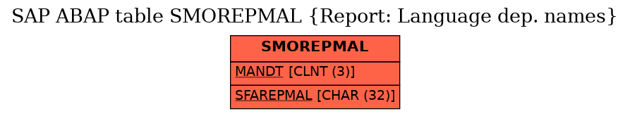 E-R Diagram for table SMOREPMAL (Report: Language dep. names)