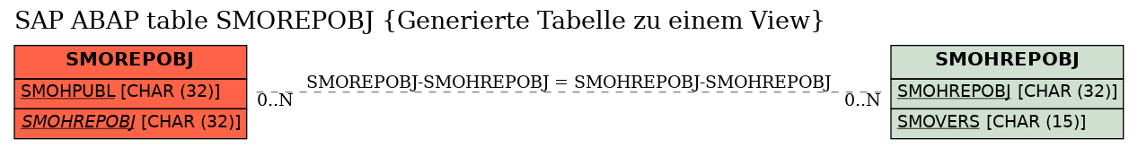 E-R Diagram for table SMOREPOBJ (Generierte Tabelle zu einem View)