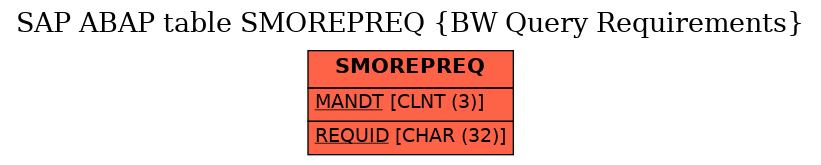 E-R Diagram for table SMOREPREQ (BW Query Requirements)