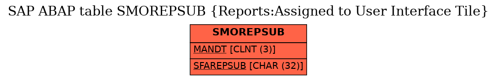 E-R Diagram for table SMOREPSUB (Reports:Assigned to User Interface Tile)