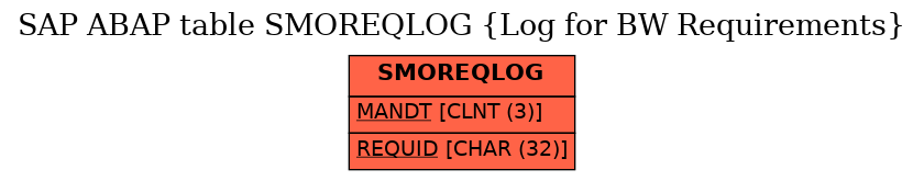 E-R Diagram for table SMOREQLOG (Log for BW Requirements)