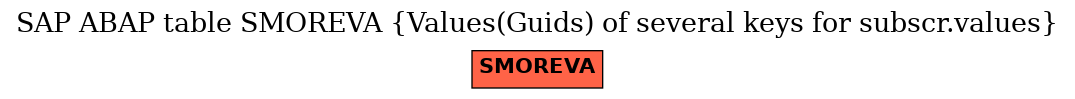 E-R Diagram for table SMOREVA (Values(Guids) of several keys for subscr.values)