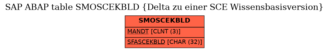 E-R Diagram for table SMOSCEKBLD (Delta zu einer SCE Wissensbasisversion)