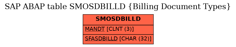 E-R Diagram for table SMOSDBILLD (Billing Document Types)