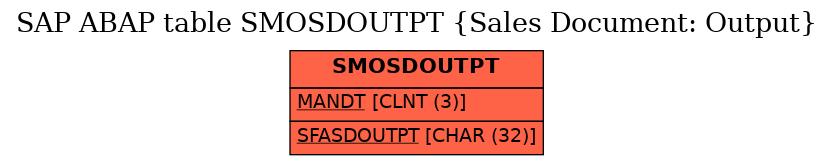 E-R Diagram for table SMOSDOUTPT (Sales Document: Output)