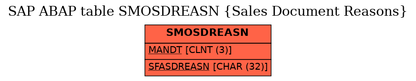 E-R Diagram for table SMOSDREASN (Sales Document Reasons)