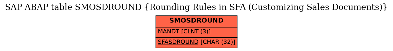 E-R Diagram for table SMOSDROUND (Rounding Rules in SFA (Customizing Sales Documents))