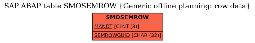 E-R Diagram for table SMOSEMROW (Generic offline planning: row data)