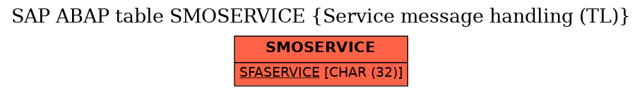 E-R Diagram for table SMOSERVICE (Service message handling (TL))