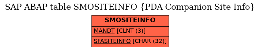 E-R Diagram for table SMOSITEINFO (PDA Companion Site Info)