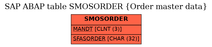 E-R Diagram for table SMOSORDER (Order master data)