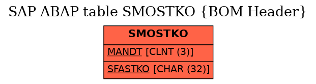 E-R Diagram for table SMOSTKO (BOM Header)