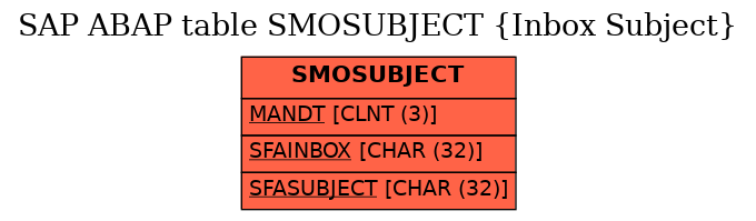 E-R Diagram for table SMOSUBJECT (Inbox Subject)