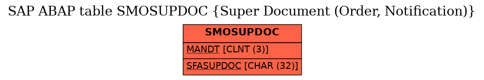 E-R Diagram for table SMOSUPDOC (Super Document (Order, Notification))