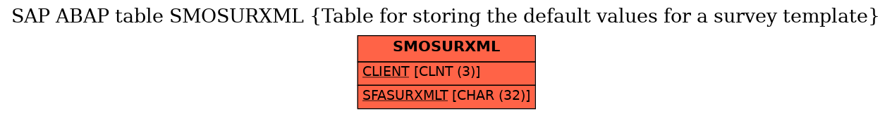 E-R Diagram for table SMOSURXML (Table for storing the default values for a survey template)