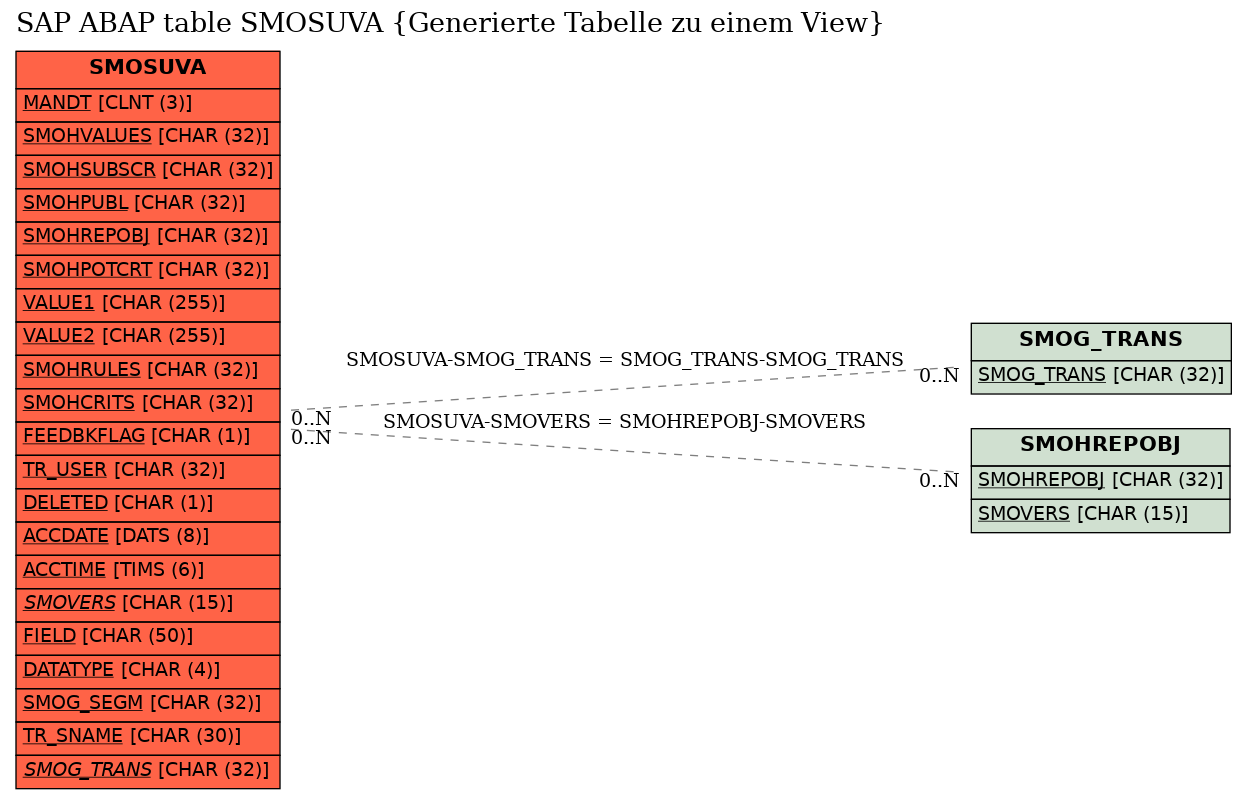 E-R Diagram for table SMOSUVA (Generierte Tabelle zu einem View)