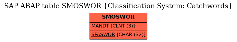 E-R Diagram for table SMOSWOR (Classification System: Catchwords)