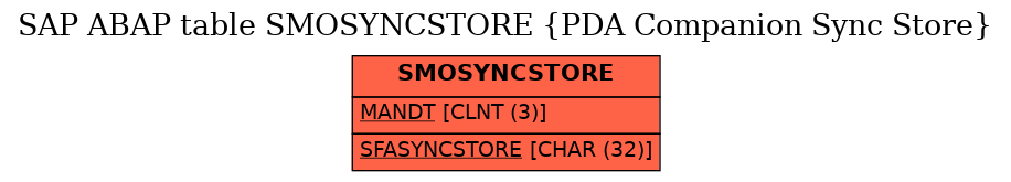 E-R Diagram for table SMOSYNCSTORE (PDA Companion Sync Store)