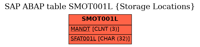 E-R Diagram for table SMOT001L (Storage Locations)