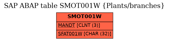 E-R Diagram for table SMOT001W (Plants/branches)