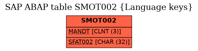 E-R Diagram for table SMOT002 (Language keys)