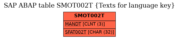 E-R Diagram for table SMOT002T (Texts for language key)