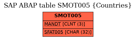 E-R Diagram for table SMOT005 (Countries)