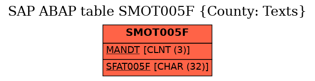 E-R Diagram for table SMOT005F (County: Texts)