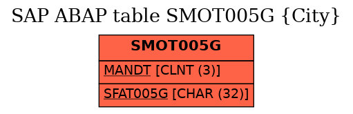 E-R Diagram for table SMOT005G (City)