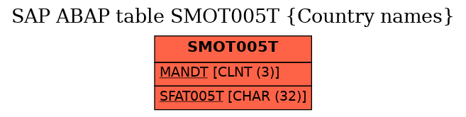 E-R Diagram for table SMOT005T (Country names)