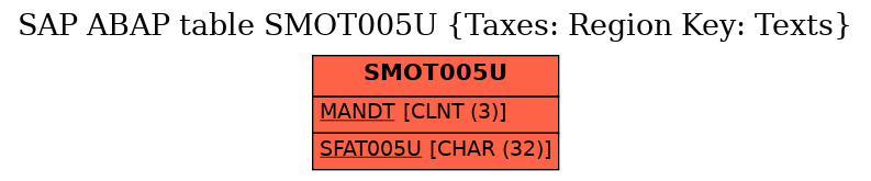 E-R Diagram for table SMOT005U (Taxes: Region Key: Texts)